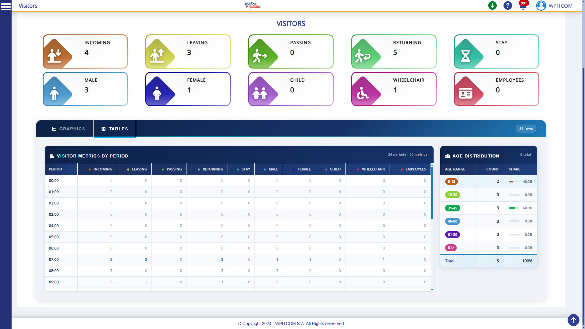 GDPR compliant AI People Counting directly with WPITCOM Signage Manager 3 - Overview - Details