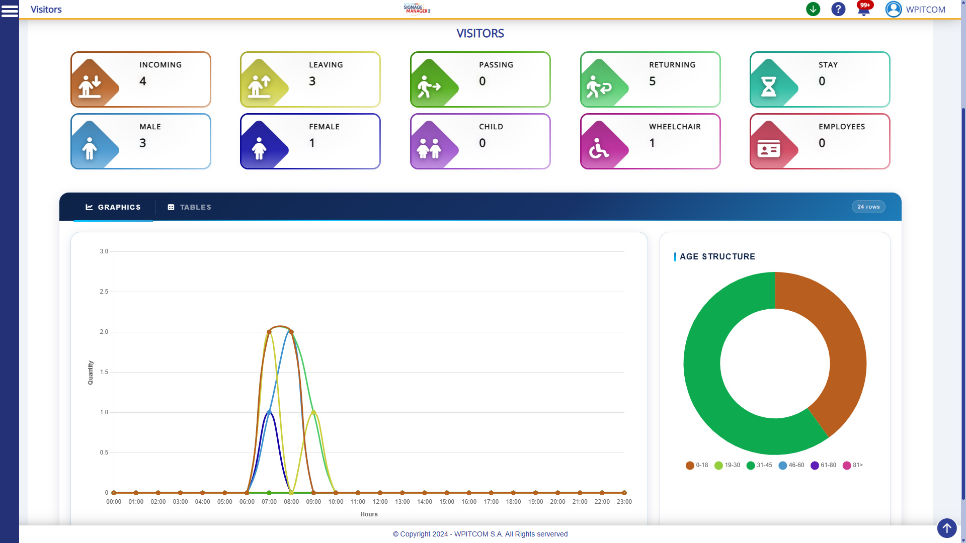 GDPR compliant AI People Counting directly with WPITCOM Signage Manager 3 - Overview