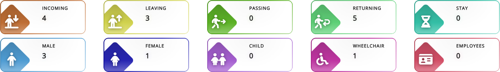 GDPR compliant AI People Counting directly with WPITCOM Signage Manager 3 - Detection categories